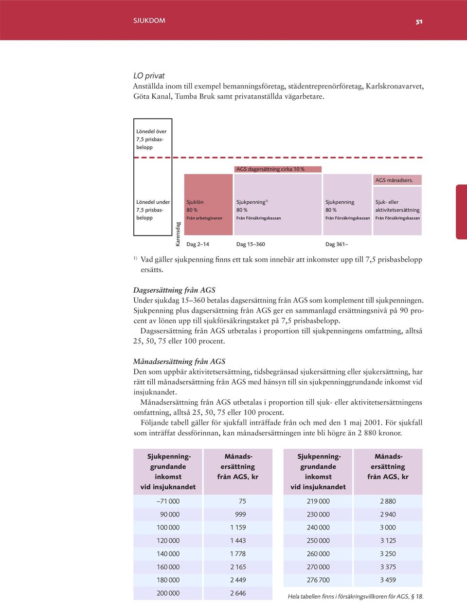 Dagsersättning från AGS Under sjukdag 15 360 betalas dagsersättning från AGS som komplement till sjukpenningen.