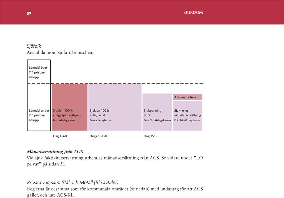 Vid sjuk-/ utbetalas månadsersättning från AGS. Se vidare under LO privat på sidan 51.