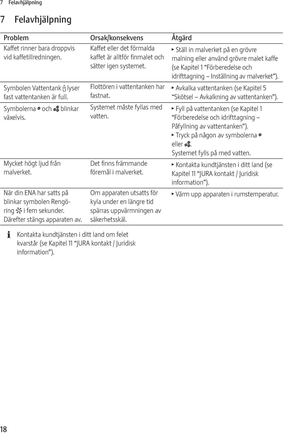 Kaffet eller det förmalda kaffet är alltför finmalet och sätter igen systemet. Flottören i vattentanken har fastnat. Systemet måste fyllas med vatten. Det finns främmande föremål i malverket.