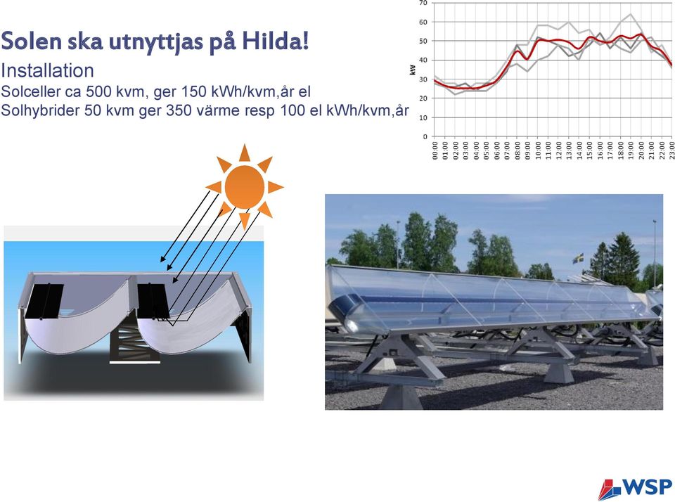 ger 150 kwh/kvm,år el Solhybrider