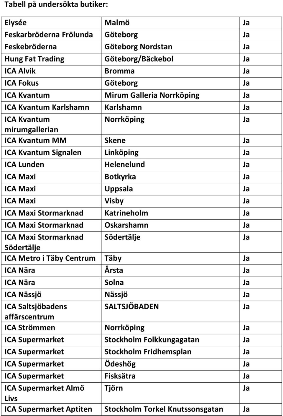 ICA Maxi Visby ICA Maxi Stormarknad Katrineholm ICA Maxi Stormarknad Oskarshamn ICA Maxi Stormarknad Södertälje Södertälje ICA Metro i Täby Centrum Täby ICA Nära Årsta ICA Nära Solna ICA Nässjö