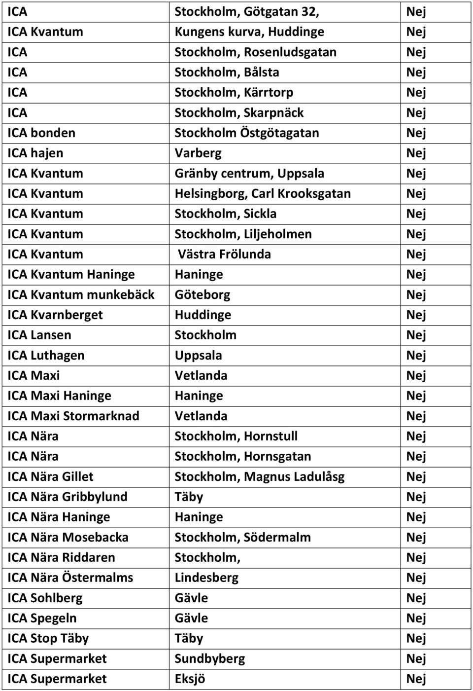 Liljeholmen Nej ICA Kvantum Västra Frölunda Nej ICA Kvantum Haninge Haninge Nej ICA Kvantum munkebäck Göteborg Nej ICA Kvarnberget Huddinge Nej ICA Lansen Stockholm Nej ICA Luthagen Uppsala Nej ICA