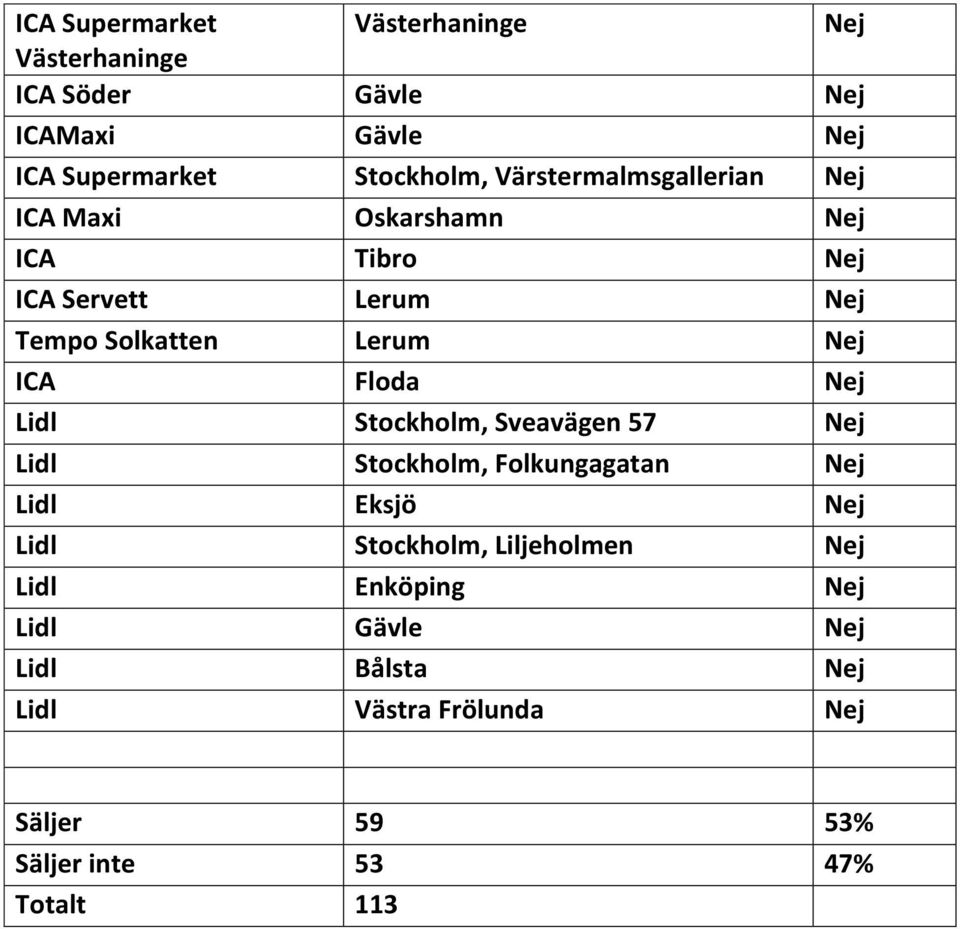 Floda Nej Lidl Stockholm, Sveavägen 57 Nej Lidl Stockholm, Folkungagatan Nej Lidl Eksjö Nej Lidl Stockholm,