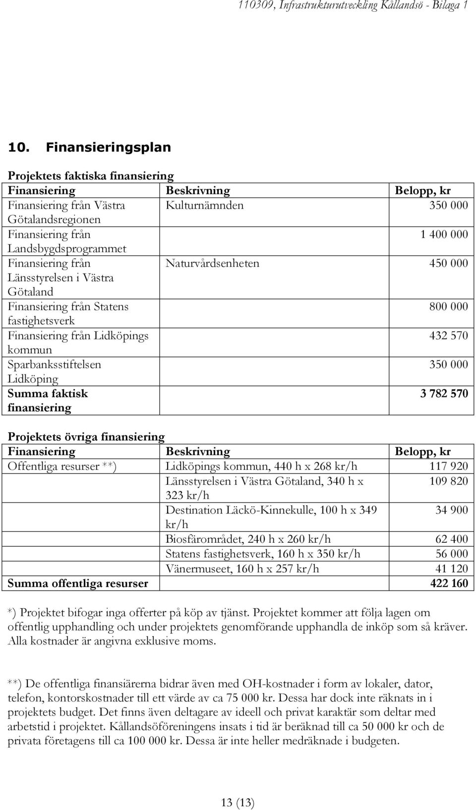 Sparbanksstiftelsen 350 000 Lidköping Summa faktisk finansiering 3 782 570 Projektets övriga finansiering Finansiering Beskrivning Belopp, kr Offentliga resurser **), 440 h x 268 kr/h 117 920