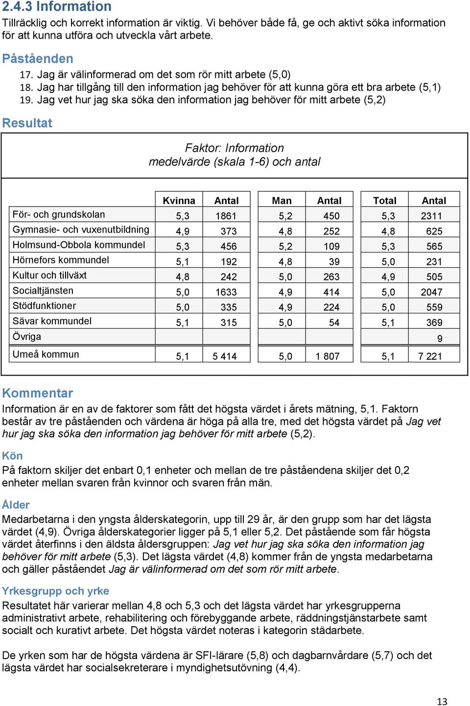 Jag vet hur jag ska söka den information jag behöver för mitt arbete (5,2) Resultat Faktor: Information medelvärde (skala 1-6) och antal Kvinna Antal Man Antal Total Antal För- och grundskolan 5,3