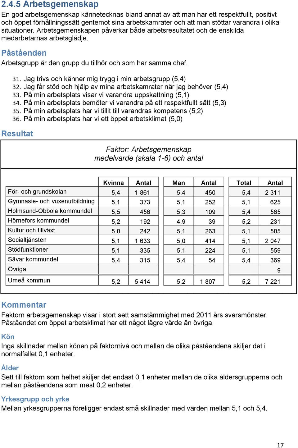 Jag trivs och känner mig trygg i min arbetsgrupp (5,4) 32. Jag får stöd och hjälp av mina arbetskamrater när jag behöver (5,4) 33. På min arbetsplats visar vi varandra uppskattning (5,1) 34.