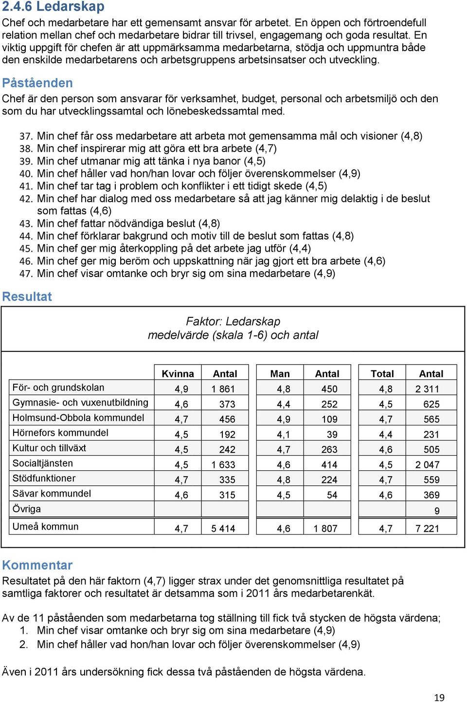 Påståenden Chef är den person som ansvarar för verksamhet, budget, personal och arbetsmiljö och den som du har utvecklingssamtal och lönebeskedssamtal med. 37.