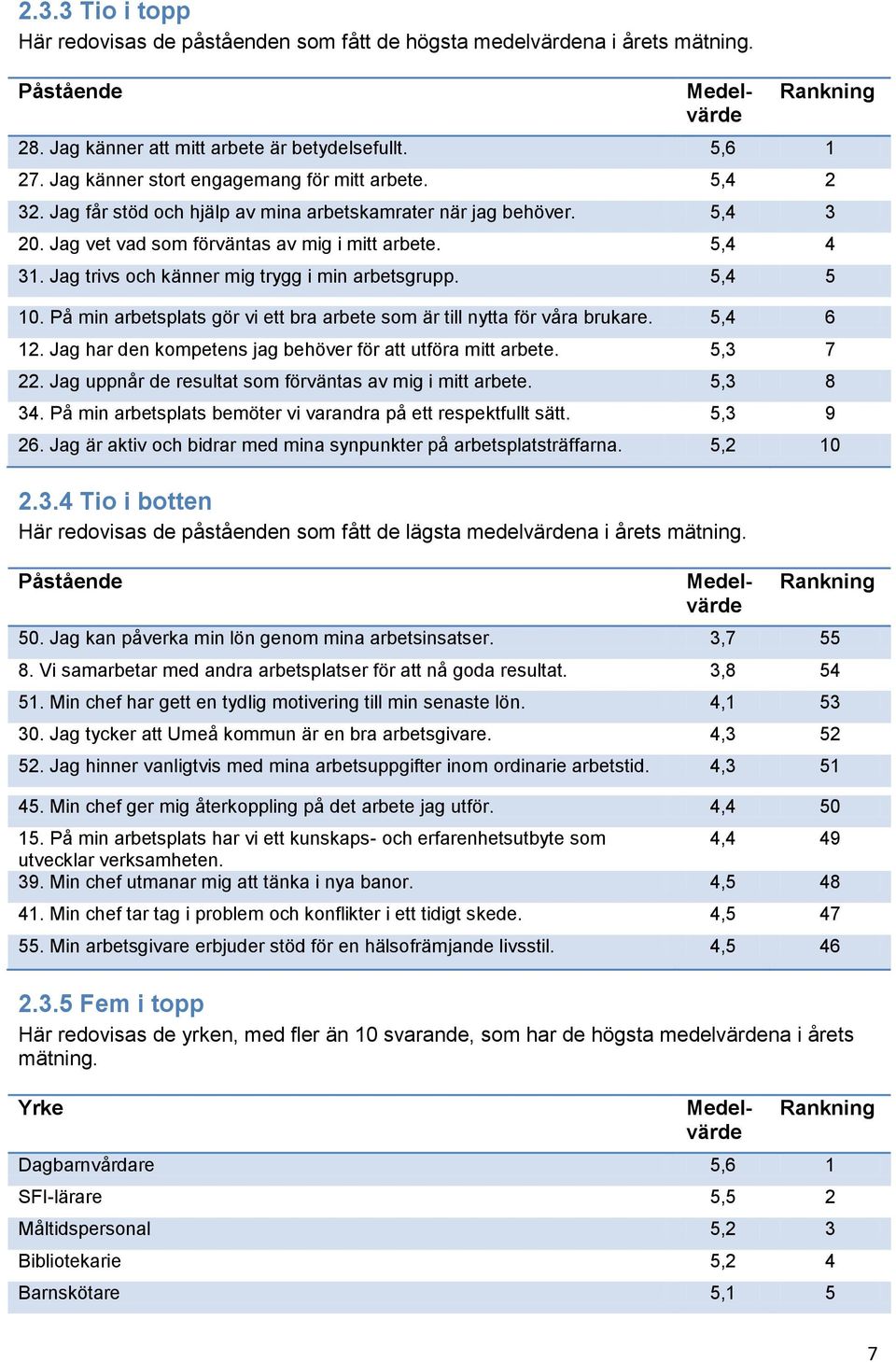 Jag trivs och känner mig trygg i min arbetsgrupp. 5,4 5 10. På min arbetsplats gör vi ett bra arbete som är till nytta för våra brukare. 5,4 6 12.