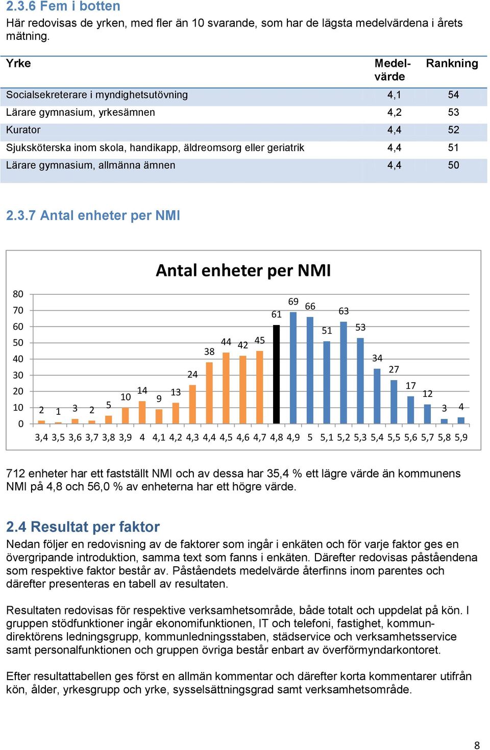 Lärare gymnasium, allmänna ämnen 4,4 50 2.3.