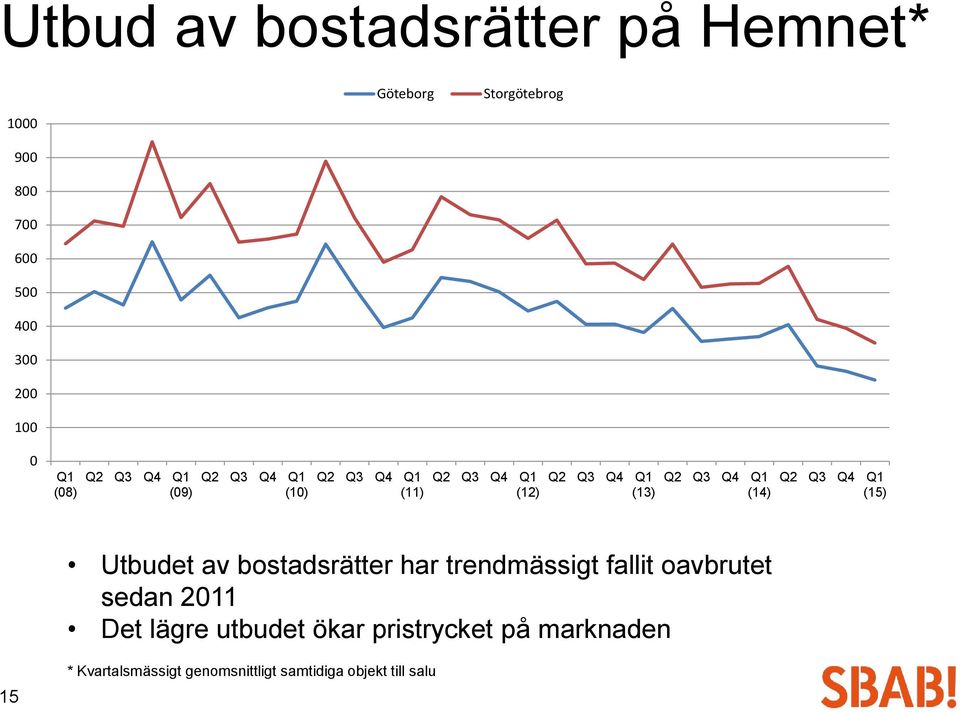 (14) Q2 Q3 Q4 Q1 (15) Utbudet av bostadsrätter har trendmässigt fallit oavbrutet sedan 2011 Det lägre