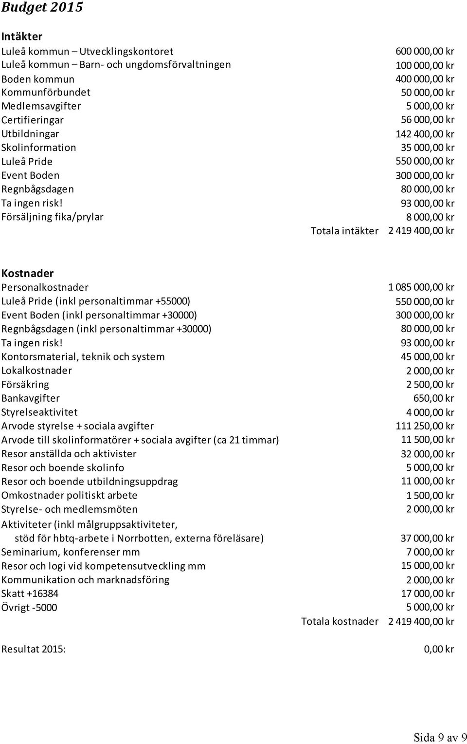 Försäljning fika/prylar Totala intäkter 600 000,00 kr 100 000,00 kr 400 000,00 kr 50 000,00 kr 5 000,00 kr 56 000,00 kr 142 400,00 kr 35 000,00 kr 550 000,00 kr 300 000,00 kr 80 000,00 kr 93 000,00