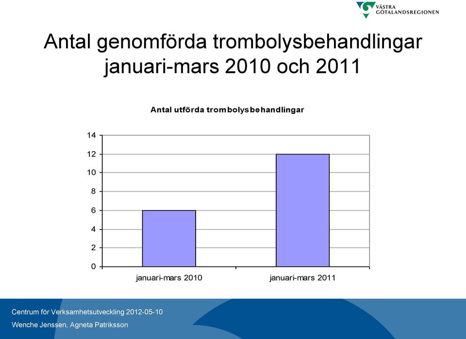 utförda trom bolysbehandlingar 14 12 10