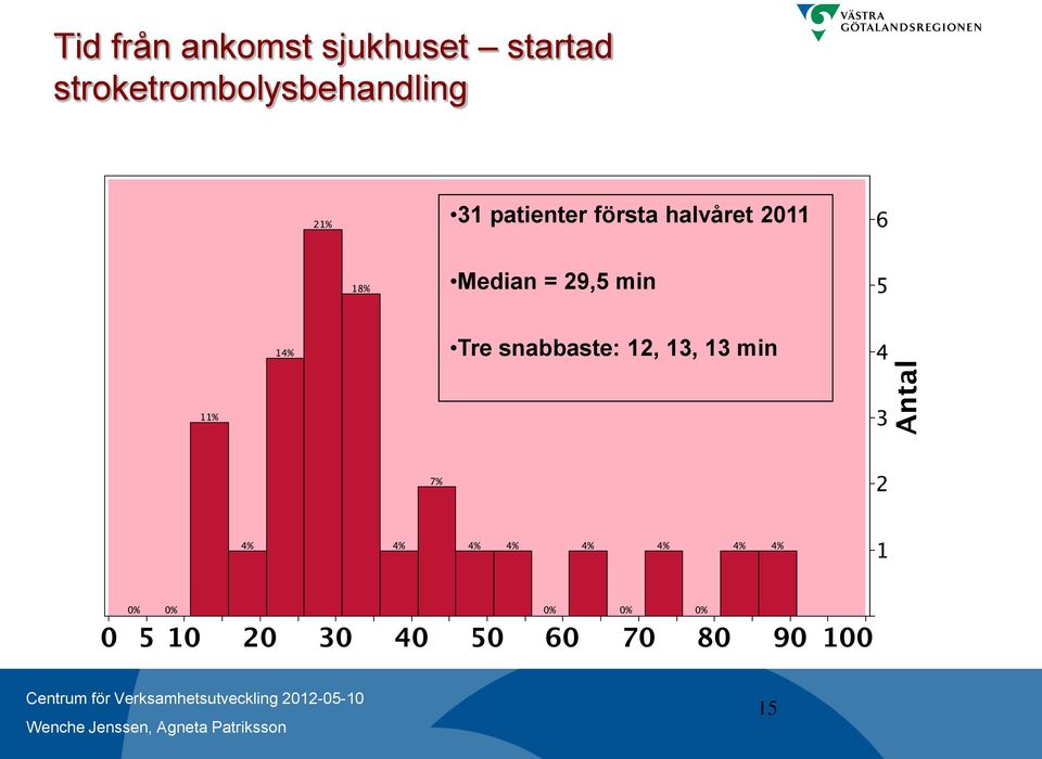 patienter första halvåret 2011