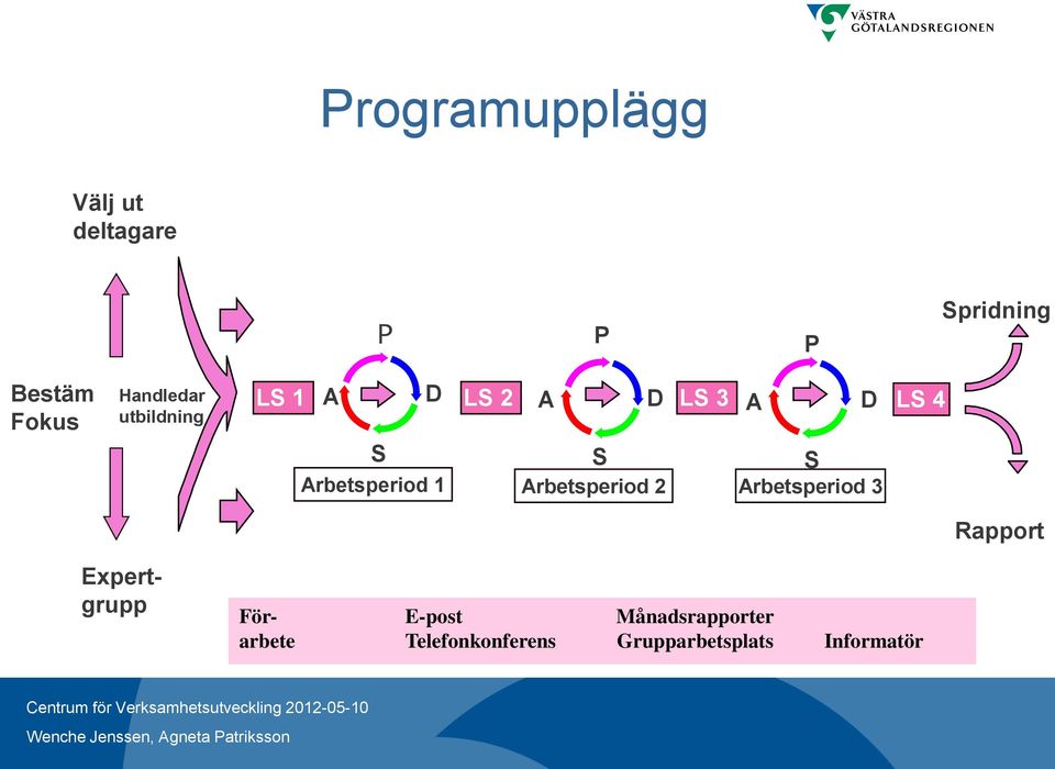 Arbetsperiod 1 Arbetsperiod 2 Arbetsperiod 3 LS 4 Rapport