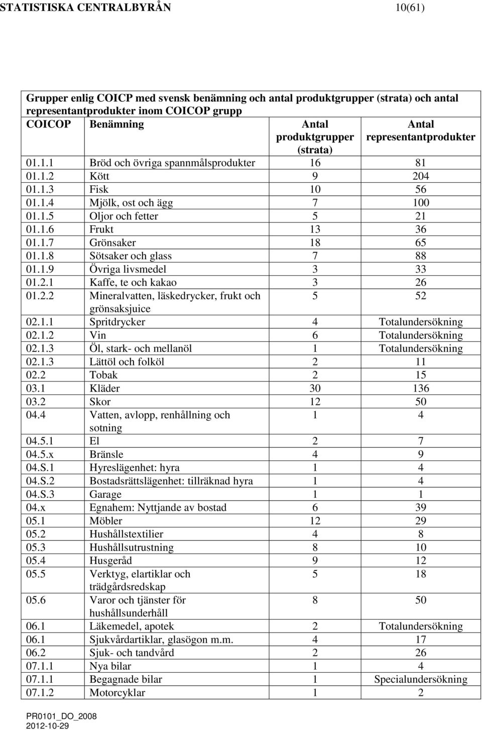 1.8 Sötsaker och lass 7 88 01.1.9 Övria livsedel 3 33 01.2.1 Kaffe, te och kakao 3 26 01.2.2 Mineralvatten, läskedrycker, frukt och 5 52 rönsaksjuice 02.1.1 Spritdrycker 4 Totalundersöknin 02.1.2 Vin 6 Totalundersöknin 02.