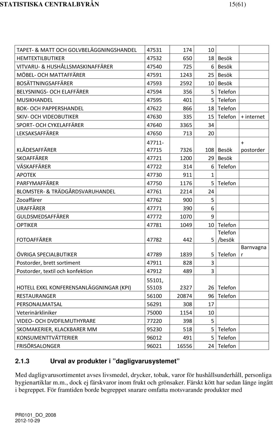 VIDEOBUTIKER 47630 335 15 Telefon + internet SPORT- OCH CYKELAFFÄRER 47640 3365 34 LEKSAKSAFFÄRER 47650 713 20 KLÄDESAFFÄRER 47711-47715 7326 108 Besök SKOAFFÄRER 47721 1200 29 Besök VÄSKAFFÄRER