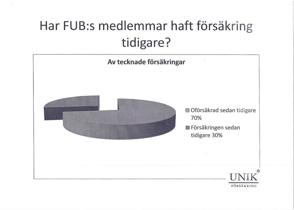Av tecknade försäkringar D Oförsäkrad