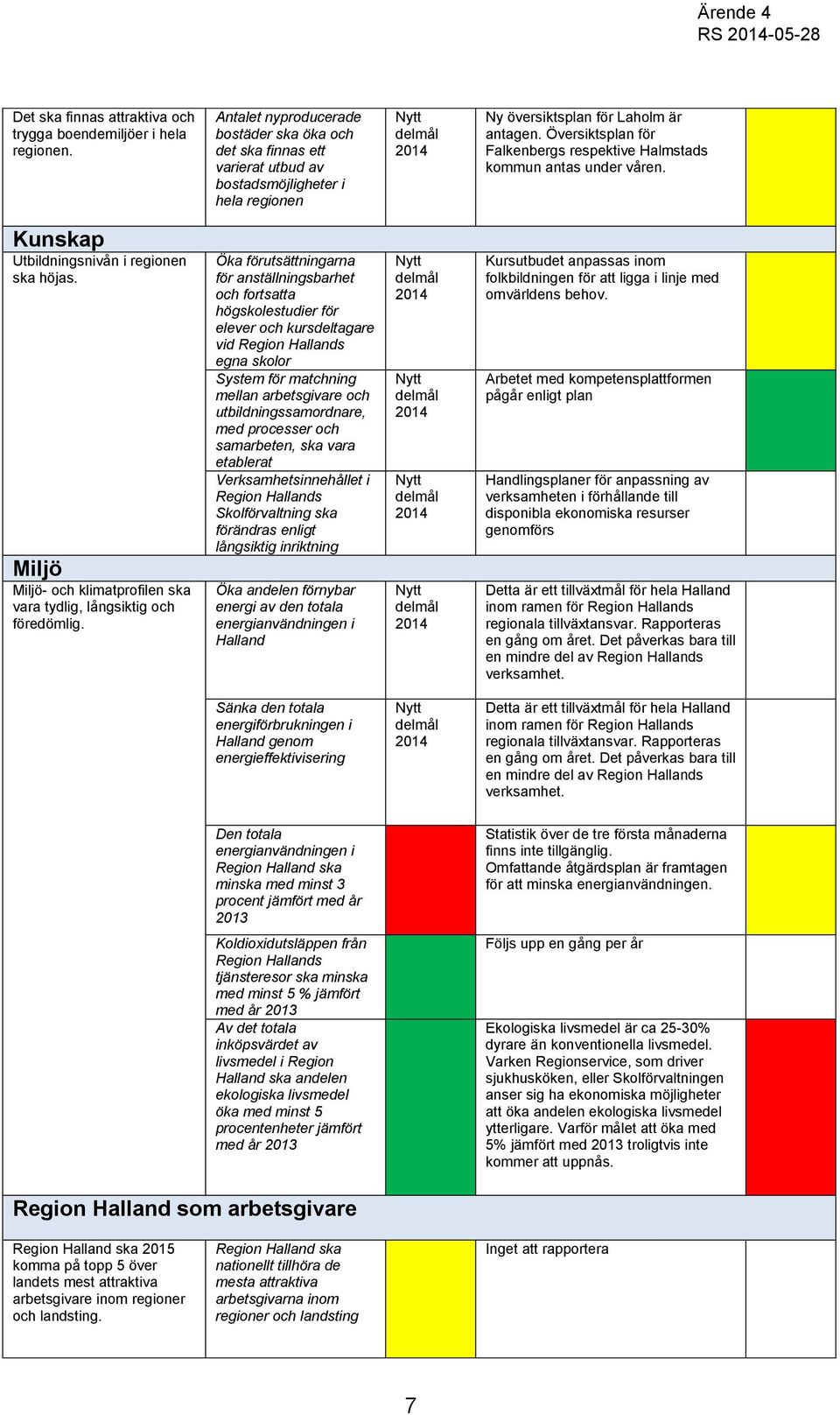 Översiktsplan för Falkenbergs respektive Halmstads kommun antas under våren. Kunskap Utbildningsnivån i regionen ska höjas. Miljö Miljö- och klimatprofilen ska vara tydlig, långsiktig och föredömlig.