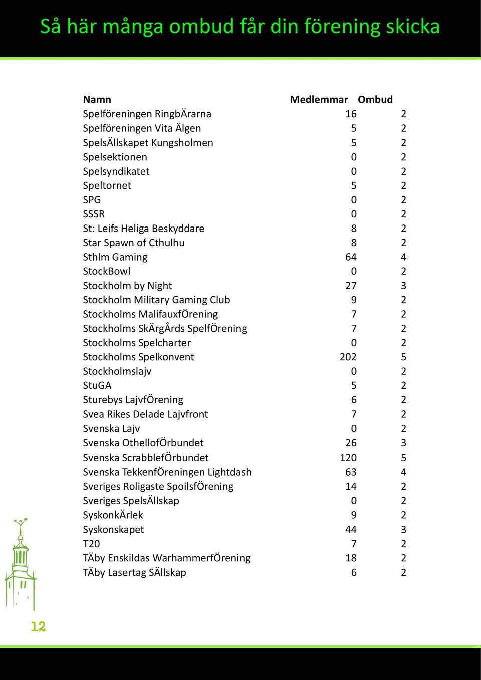 MalifauxfÖrening 7 2 Stockholms SkÄrgÅrds SpelfÖrening 7 2 Stockholms Spelcharter 0 2 Stockholms Spelkonvent 202 5 Stockholmslajv 0 2 StuGA 5 2 Sturebys LajvfÖrening 6 2 Svea Rikes Delade Lajvfront 7