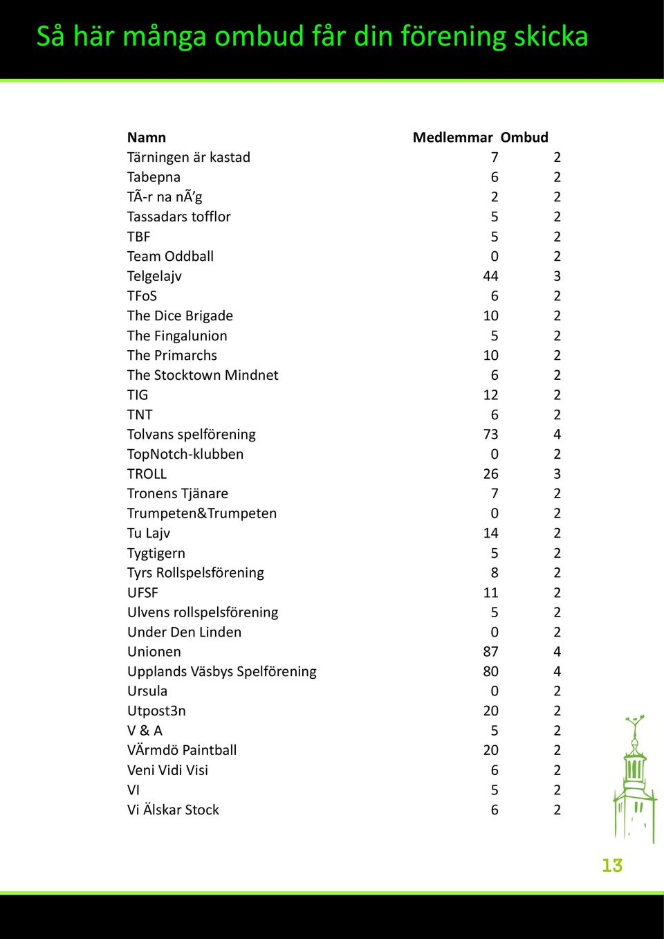TopNotch-klubben 0 2 TROLL 26 3 Tronens Tjänare 7 2 Trumpeten&Trumpeten 0 2 Tu Lajv 14 2 Tygtigern 5 2 Tyrs Rollspelsförening 8 2 UFSF 11 2 Ulvens rollspelsförening
