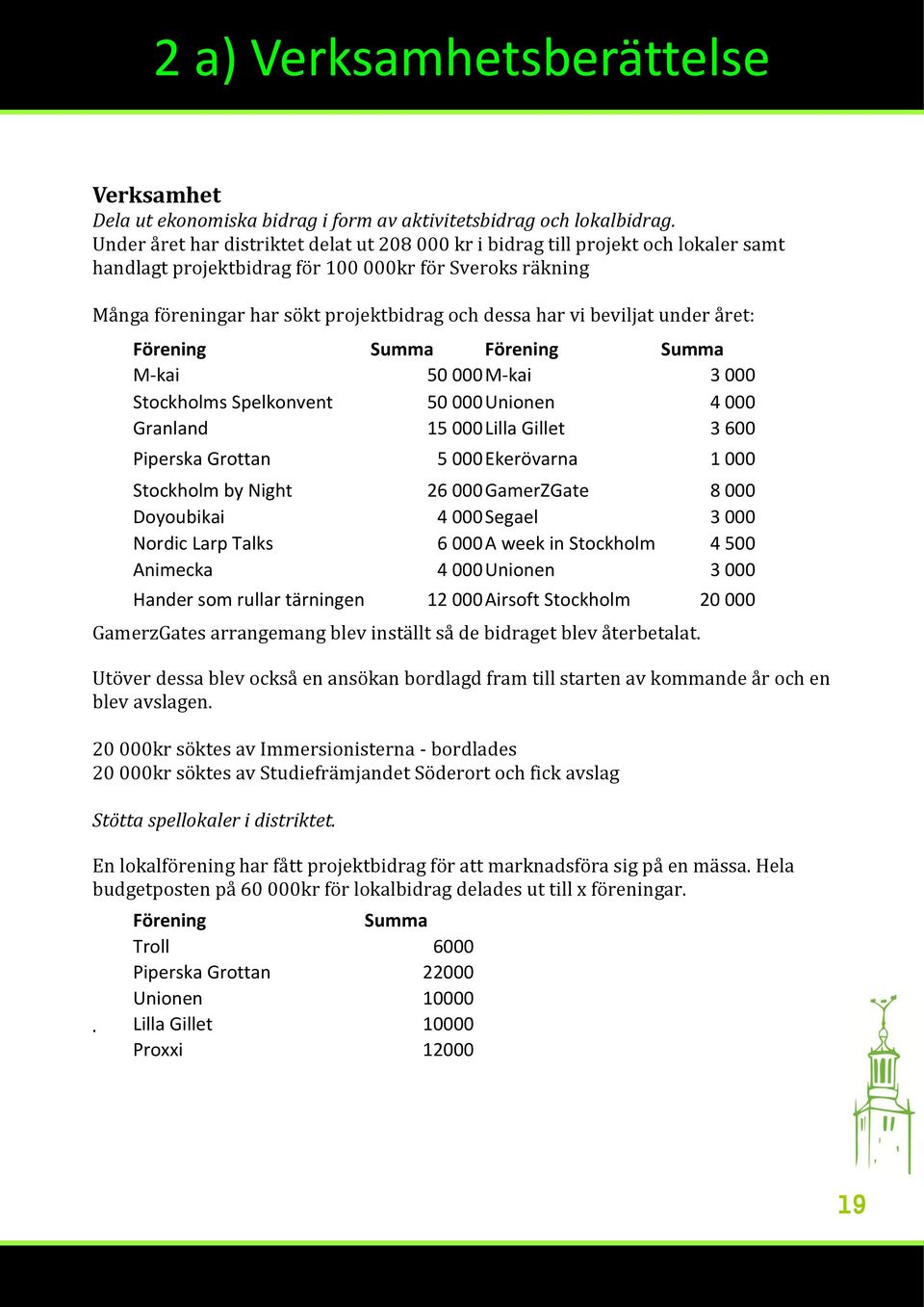 beviljat under året: GamerzGates arrangemang blev inställt så de bidraget blev återbetalat. Utöver dessa blev också en ansökan bordlagd fram till starten av kommande år och en blev avslagen.