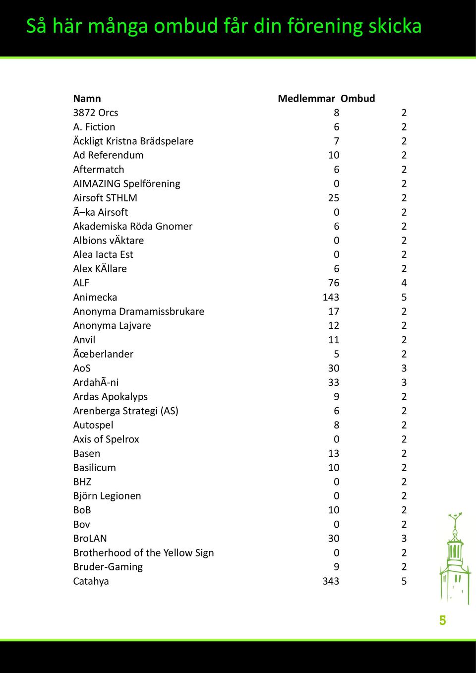 2 Albions väktare 0 2 Alea Iacta Est 0 2 Alex KÄllare 6 2 ALF 76 4 Animecka 143 5 Anonyma Dramamissbrukare 17 2 Anonyma Lajvare 12 2 Anvil 11 2 Ãœberlander 5 2 AoS