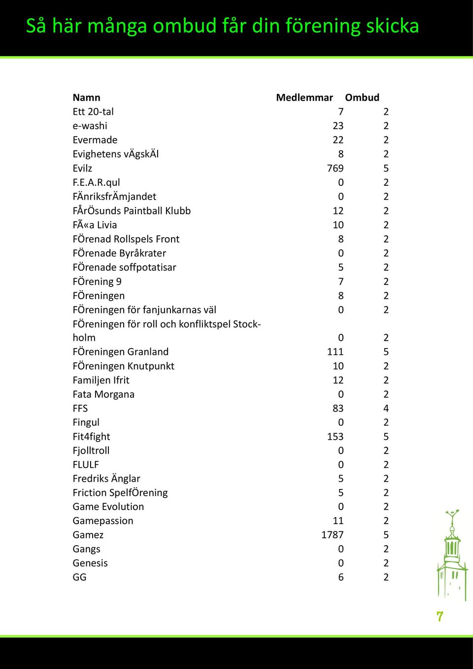 FÖreningen 8 2 FÖreningen för fanjunkarnas väl 0 2 FÖreningen för roll och konfliktspel Stockholm 0 2 FÖreningen Granland 111 5 FÖreningen Knutpunkt 10 2 Familjen Ifrit 12 2