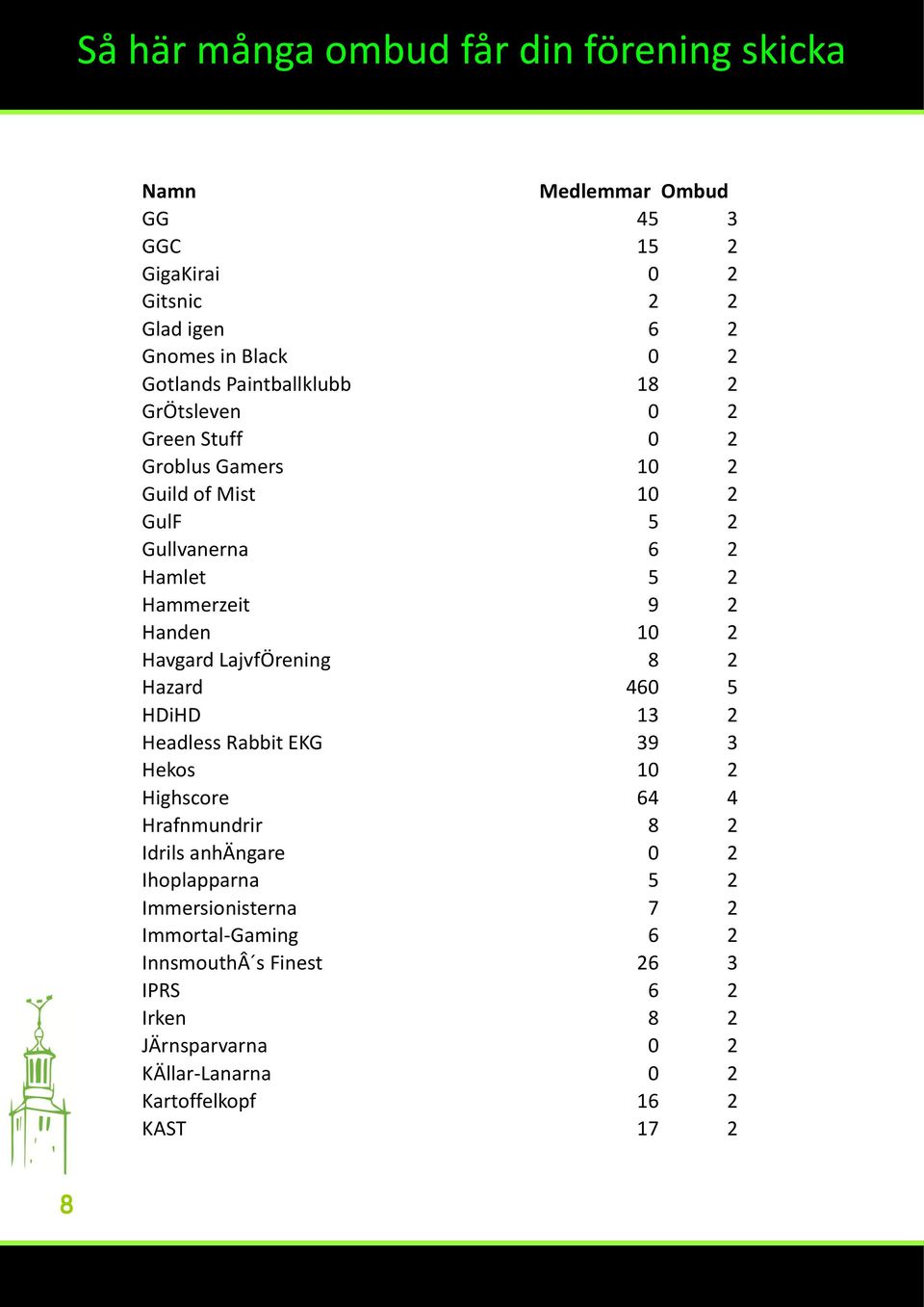 Havgard LajvfÖrening 8 2 Hazard 460 5 HDiHD 13 2 Headless Rabbit EKG 39 3 Hekos 10 2 Highscore 64 4 Hrafnmundrir 8 2 Idrils anhängare 0 2 Ihoplapparna 5