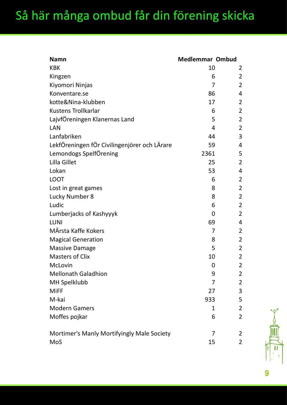 Lemondogs SpelfÖrening 2361 5 Lilla Gillet 25 2 Lokan 53 4 LOOT 6 2 Lost in great games 8 2 Lucky Number 8 8 2 Ludic 6 2 Lumberjacks of Kashyyyk 0 2 LUNI 69 4 MÄrsta Kaffe