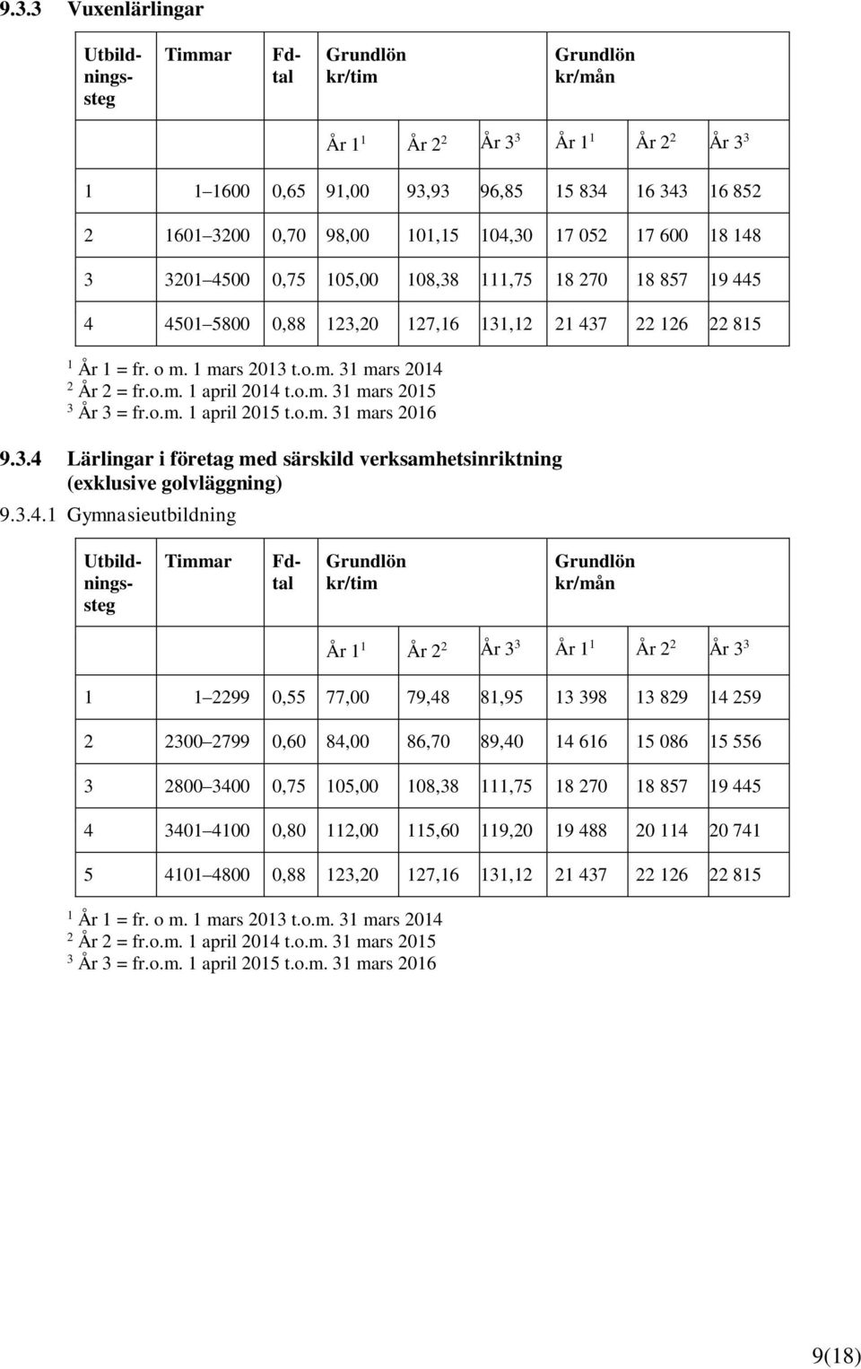 .4 Lärlingar i företag med särskild verksamhetsinriktning (exklusive golvläggning) 9..4. Gymnasieutbildning Timmar Utbildningssteg Fdtal kr/tim kr/mån År År År År År År 99 0,55 77,00 79,48 8,95 98 89