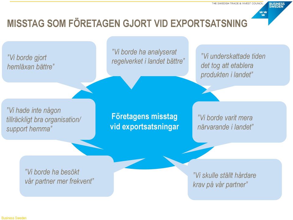 tillräckligt bra organisation/ support hemma Företagens misstag vid exportsatsningar Vi borde varit mera