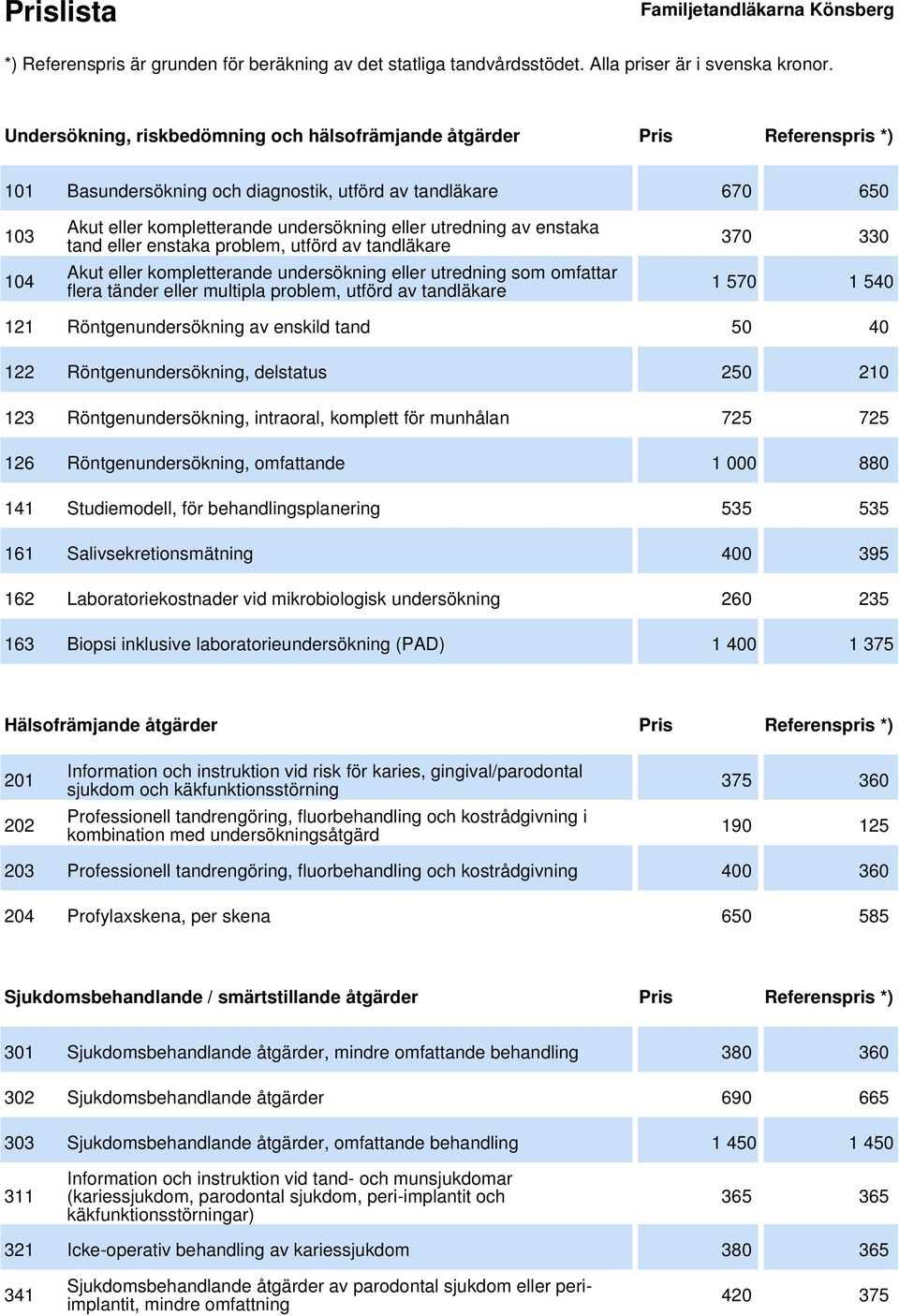 330 1 570 1 540 121 Röntgenundersökning av enskild tand 50 40 122 Röntgenundersökning, delstatus 250 210 123 Röntgenundersökning, intraoral, komplett för munhålan 725 725 126 Röntgenundersökning,