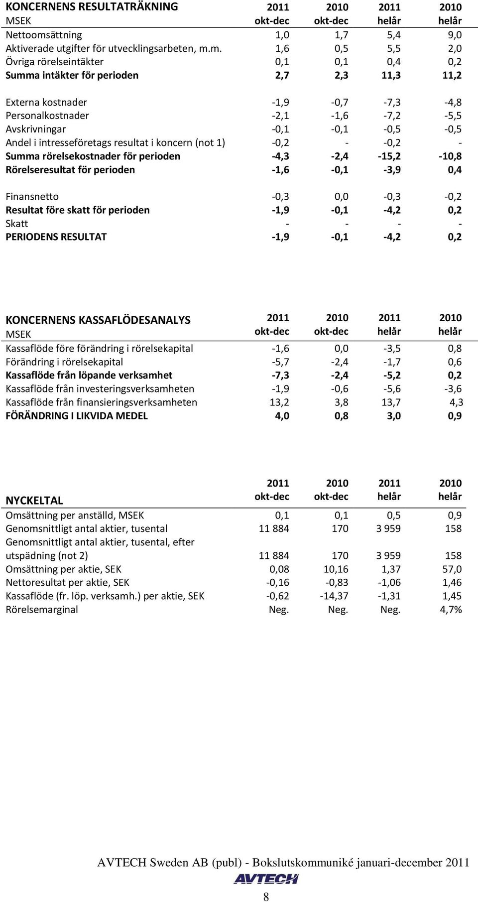 m. 1,6 0,5 5,5 2,0 Övriga rörelseintäkter 0,1 0,1 0,4 0,2 Summa intäkter för perioden 2,7 2,3 11,3 11,2 Externa kostnader -1,9-0,7-7,3-4,8 Personalkostnader -2,1-1,6-7,2-5,5 Avskrivningar