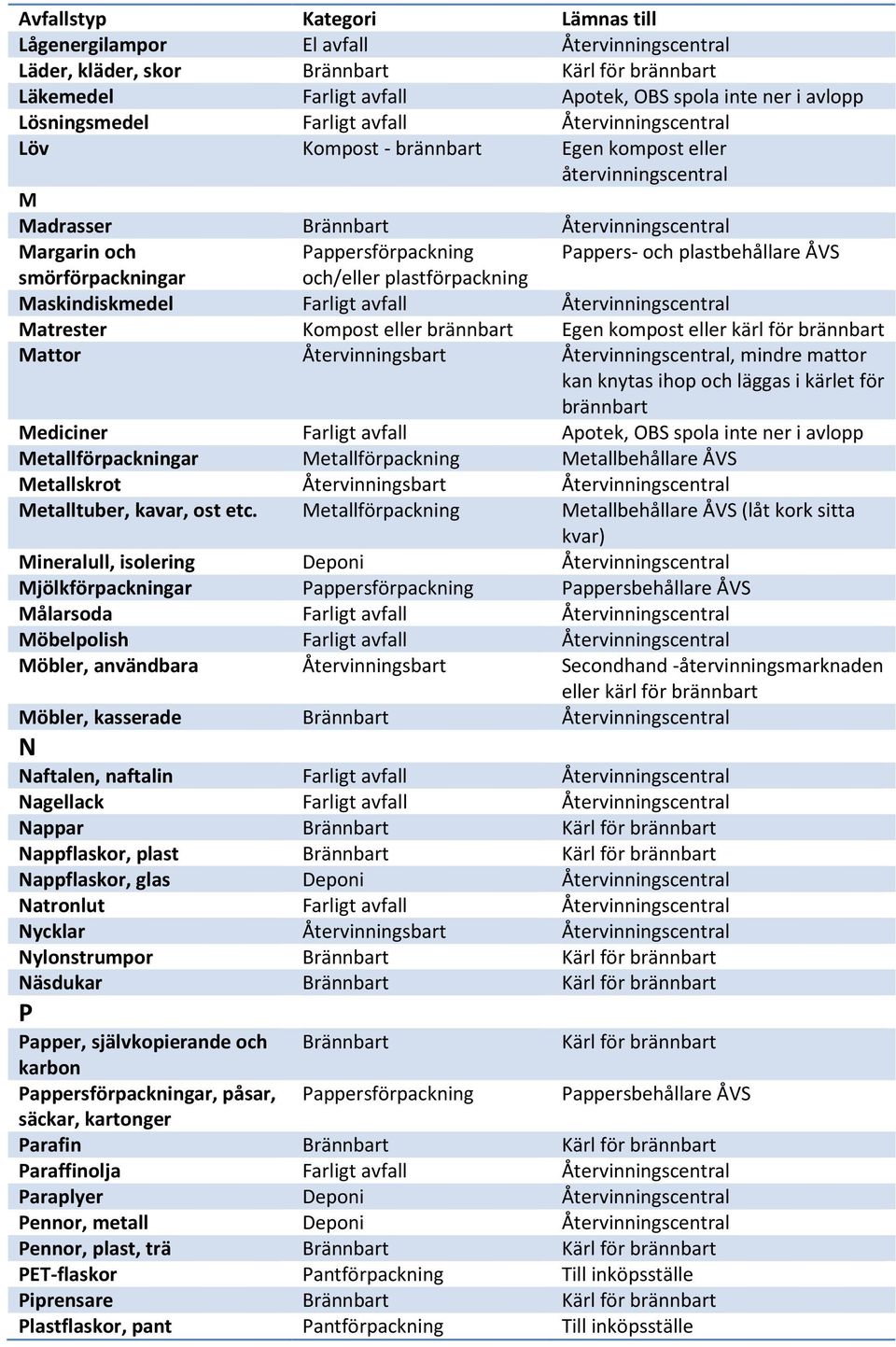 plastförpackning Maskindiskmedel Farligt avfall Återvinningscentral Matrester Kompost eller brännbart Egen kompost eller kärl för brännbart Mattor Återvinningsbart Återvinningscentral, mindre mattor