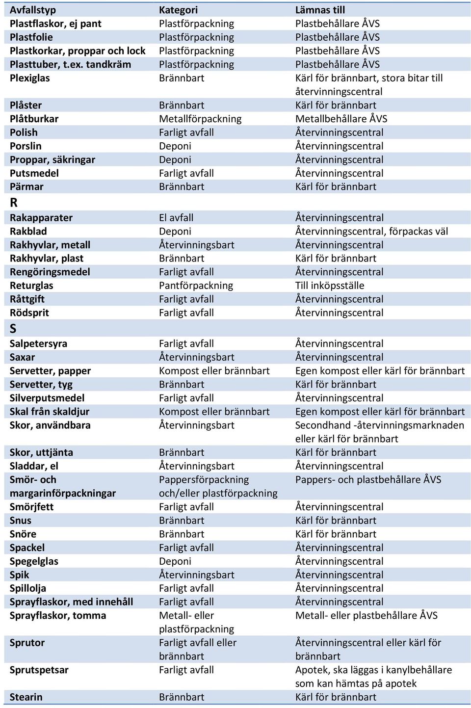 Farligt avfall Återvinningscentral Porslin Deponi Återvinningscentral Proppar, säkringar Deponi Återvinningscentral Putsmedel Farligt avfall Återvinningscentral Pärmar Brännbart Kärl för brännbart R