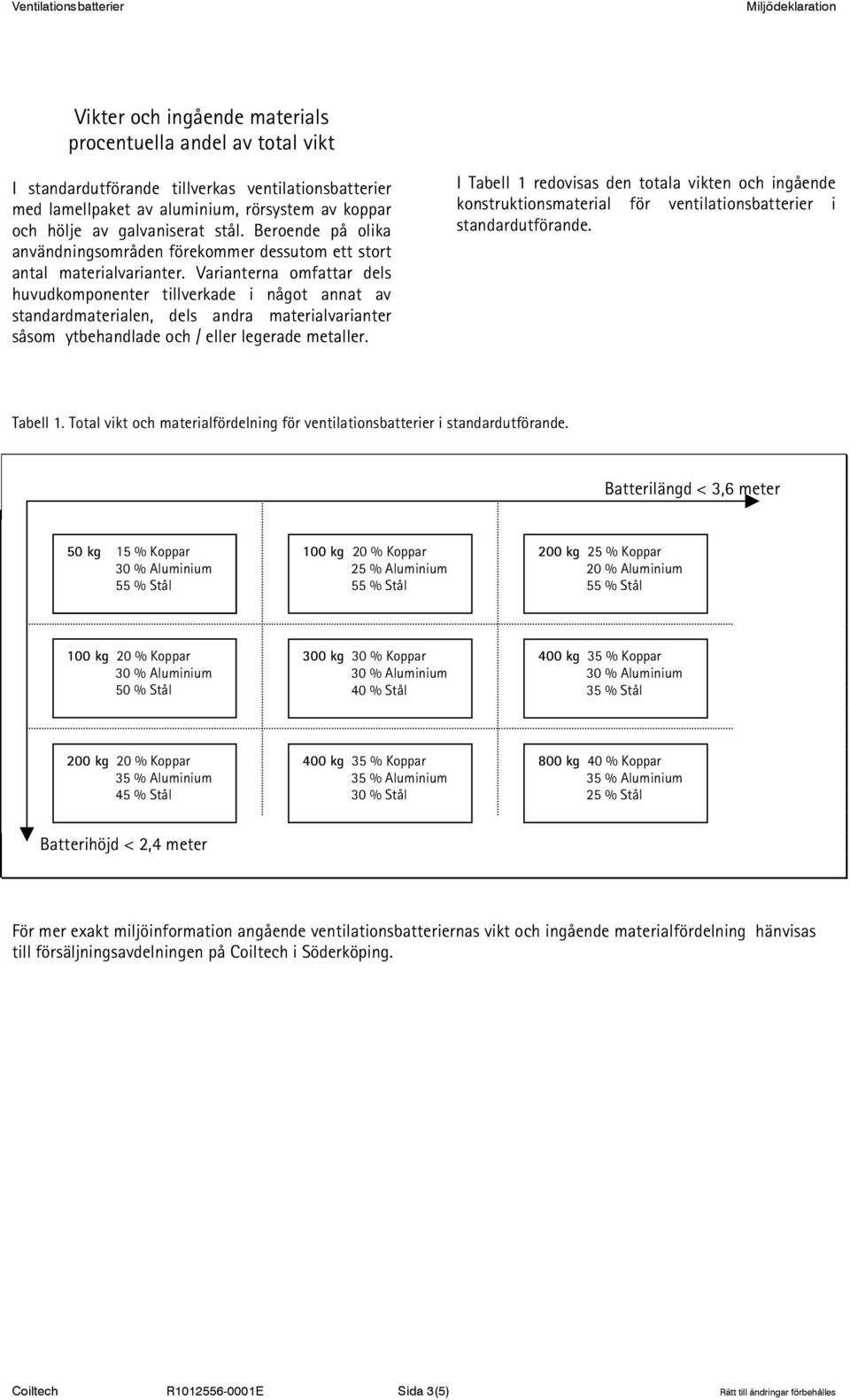 Varianterna omfattar dels huvudkomponenter tillverkade i något annat av standardmaterialen, dels andra materialvarianter såsom ytbehandlade och / eller legerade metaller.