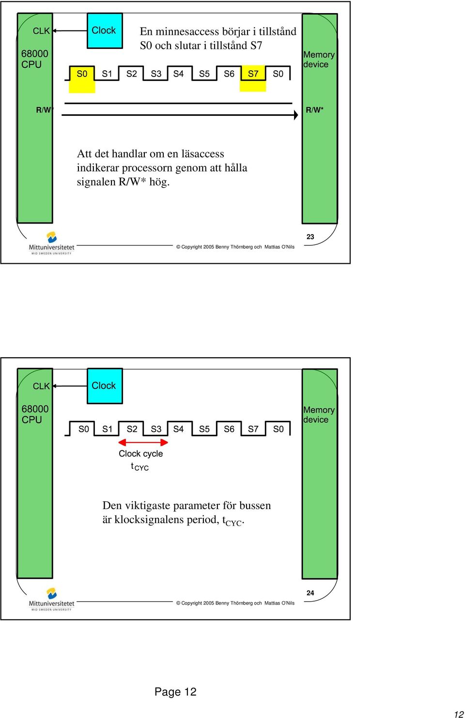 indikerar processorn genom att hålla signalen R/W* hög.