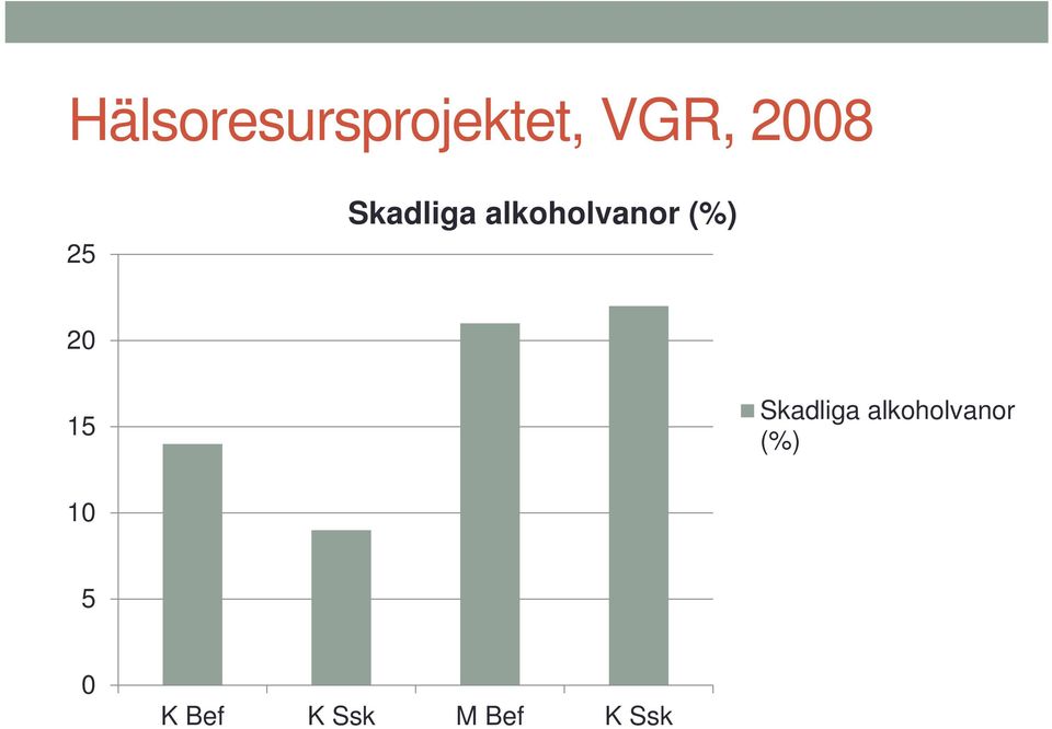 (%) 20 15 Skadliga