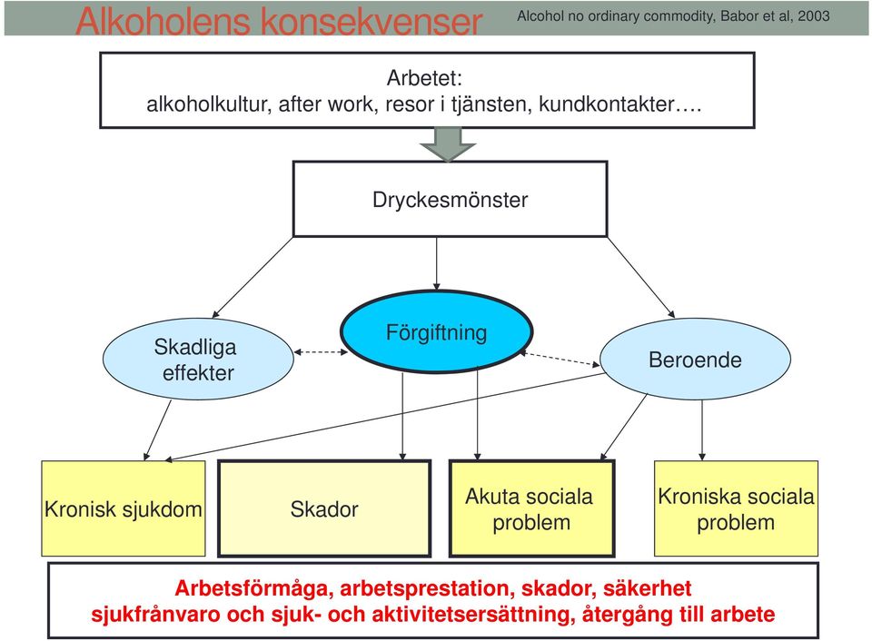 Dryckesmönster Skadliga effekter Förgiftning Beroende Kronisk sjukdom Skador Akuta sociala