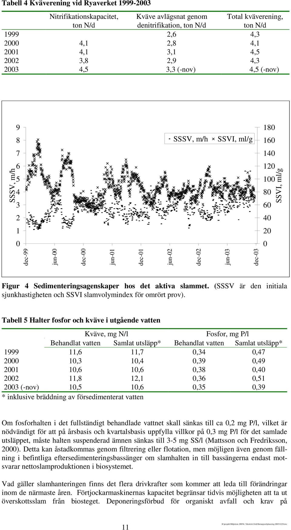 40 20 0 Figur 4 Sedimenteringsagenskaper hos det aktiva slammet. (SSSV är den initiala sjunkhastigheten och SSVI slamvolymindex för omrört prov).
