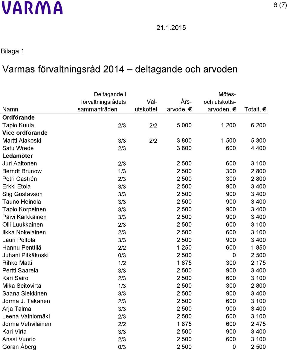 Petri Castrén 2/3 2 500 300 2 800 Erkki Etola 3/3 2 500 900 3 400 Stig Gustavson 3/3 2 500 900 3 400 Tauno Heinola 3/3 2 500 900 3 400 Tapio Korpeinen 3/3 2 500 900 3 400 Päivi Kärkkäinen 3/3 2 500