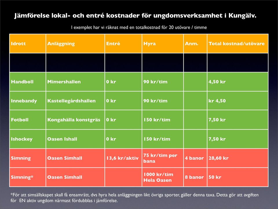 Ishockey Oasen Ishall 0 kr 150 kr/tim 7,50 kr Simning Oasen Simhall 13,6 kr/aktiv 75 kr/tim per bana 4 banor 28,60 kr Simning* Oasen Simhall 1000 kr/tim Hela Oasen 8 banor 50 kr