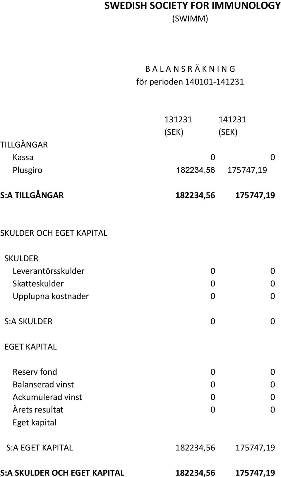 Skatteskulder 0 0 Upplupna kostnader 0 0 S:A SKULDER 0 0 EGET KAPITAL Reserv fond 0 0 Balanserad vinst 0 0 Ackumulerad