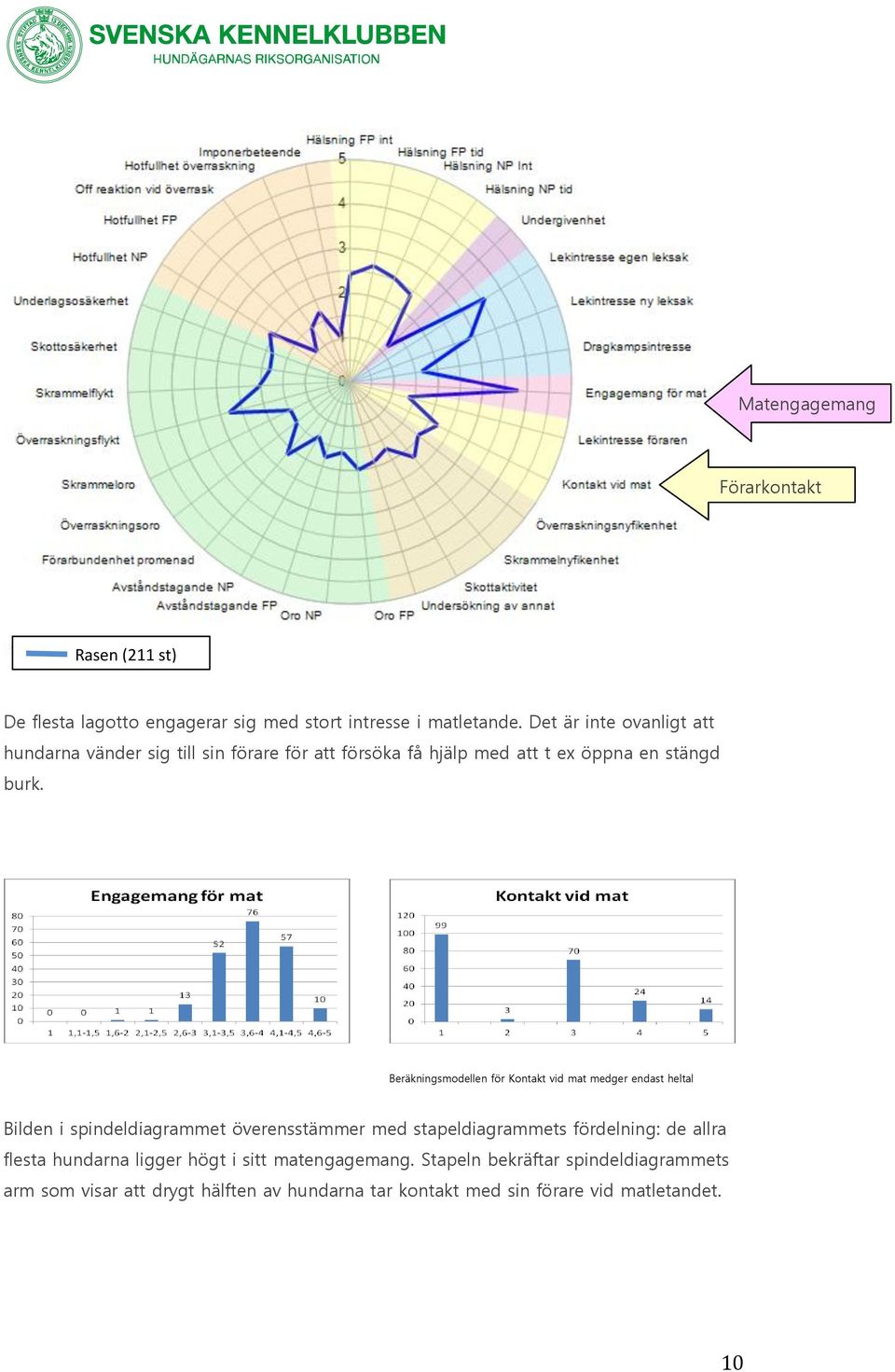 Beräkningsmodellen för Kontakt vid mat medger endast heltal Bilden i spindeldiagrammet överensstämmer med stapeldiagrammets fördelning: