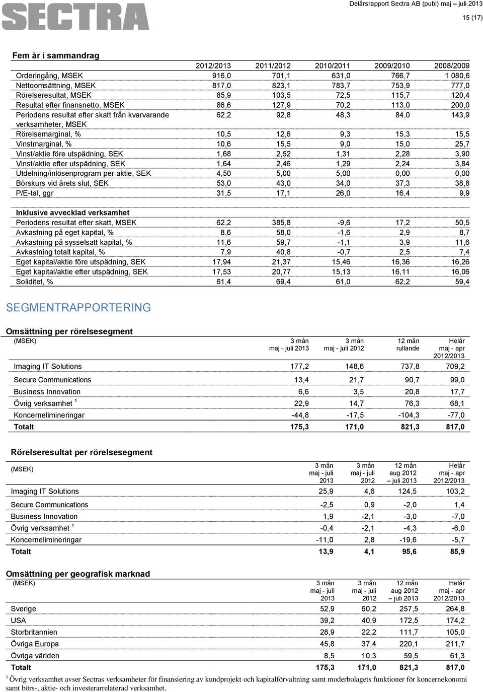 verksamheter, MSEK Rörelsemarginal, % 10,5 12,6 9,3 15,3 15,5 Vinstmarginal, % 10,6 15,5 9,0 15,0 25,7 Vinst/aktie före utspädning, SEK 1,68 2,52 1,31 2,28 3,90 Vinst/aktie efter utspädning, SEK 1,64