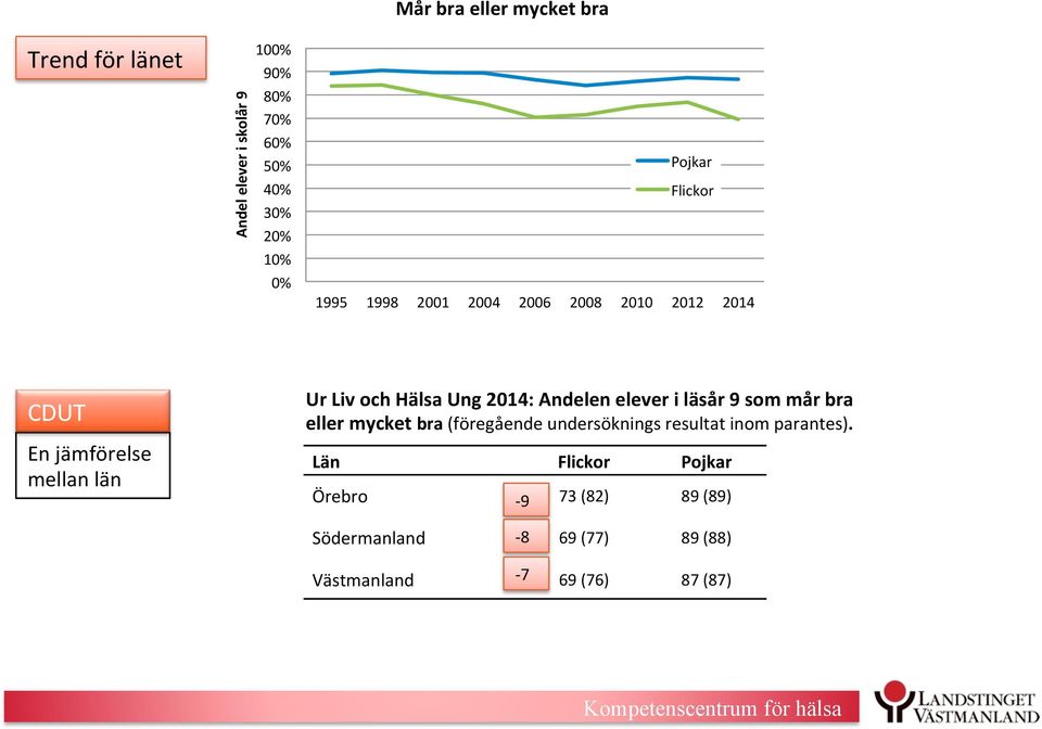 Andelen elever i läsår 9 som mår bra eller mycket bra (föregående undersöknings resultat inom parantes).