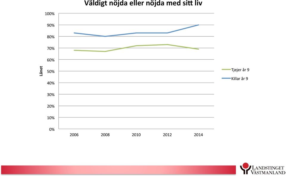 50% 40% 30% Tjejer år 9 Killar år