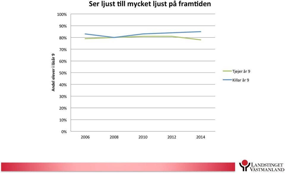 70% 60% 50% 40% 30% Tjejer år 9 Killar