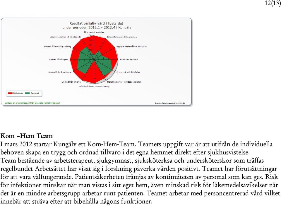 Team bestående av arbetsterapeut, sjukgymnast, sjuksköterksa och undersköterskor som träffas regelbundet Arbetsättet har visat sig i forskning påverka vården positivt.