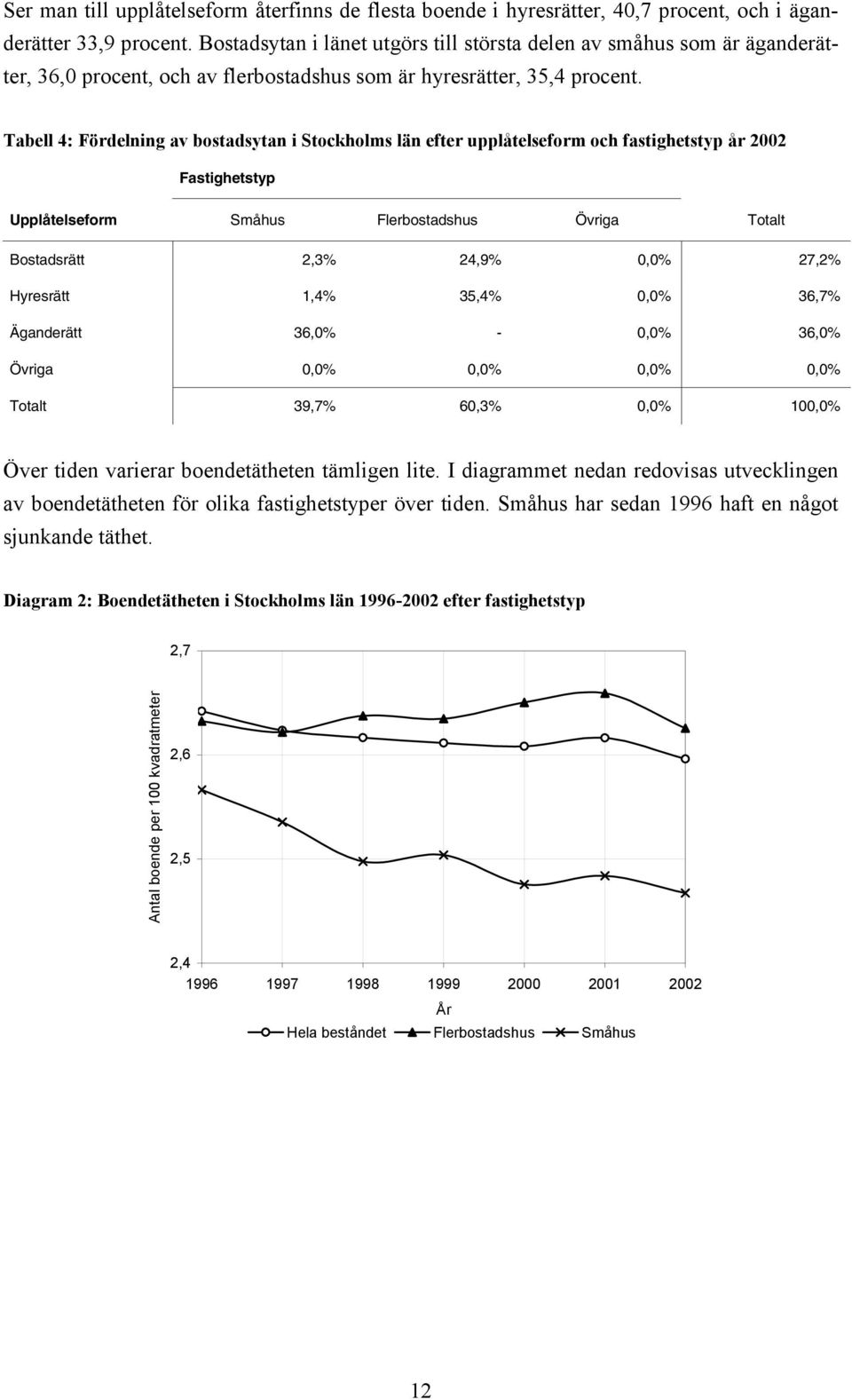Tabell 4: Fördelning av bostadsytan i Stockholms län efter upplåtelseform och fastighetstyp år 2002 Fastighetstyp Upplåtelseform Småhus Flerbostadshus Övriga Totalt Bostadsrätt 2,3% 24,9% 0,0% 27,2%